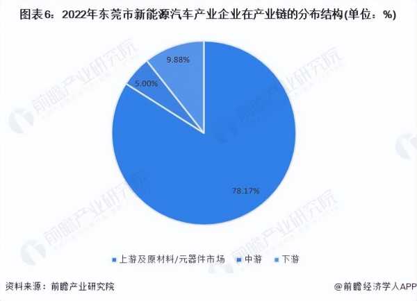 023东莞新能源汽车行业前景分析"