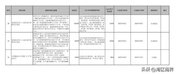 023东莞重大项目开工!东莞重大项目建设"