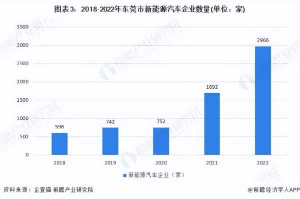 023东莞新能源汽车行业前景分析"