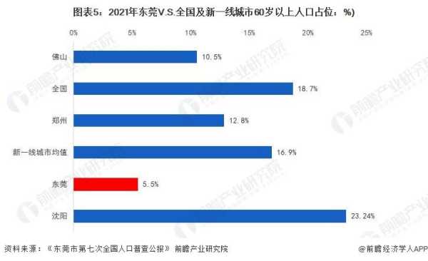 东莞人越来越少了2023?老龄化程度最低