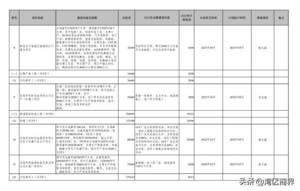 023东莞重大项目开工!东莞重大项目建设"