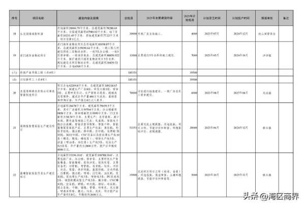 023东莞重大项目开工!东莞重大项目建设"