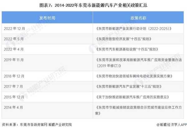 023东莞新能源汽车行业前景分析"