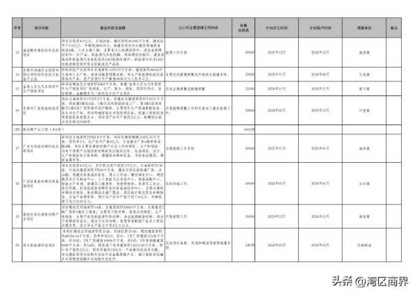 023东莞重大项目开工!东莞重大项目建设"