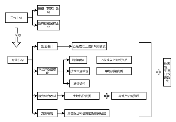 东莞2023年旧改新规定!东莞旧城改造最新消息