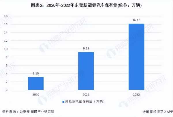 023东莞新能源汽车行业前景分析"