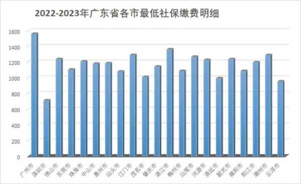 东莞社保缴费基数2023!一二三档费用价格表