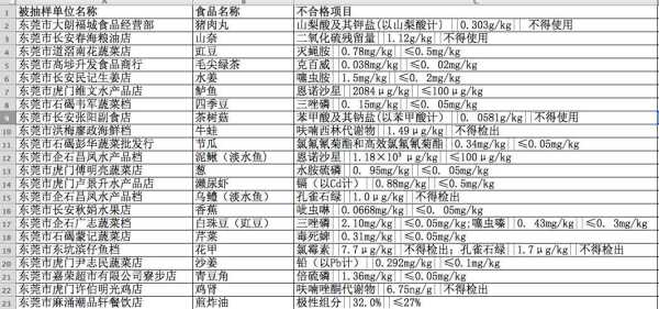 023东莞公布一批不合格食品名单!快转发"