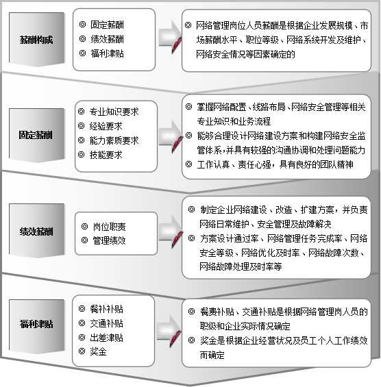 网络管理员是干啥的?工资多少钱一个月