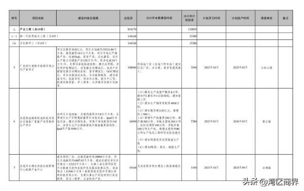 023东莞重大项目开工!东莞重大项目建设"