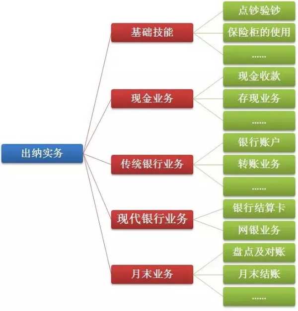 出纳员主要负责什么工作?出纳员主要职责