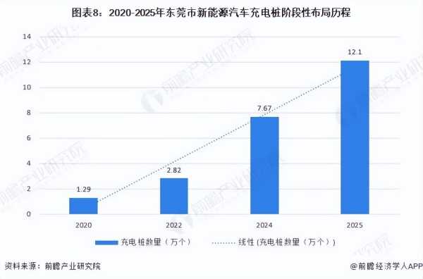 023东莞新能源汽车行业前景分析"