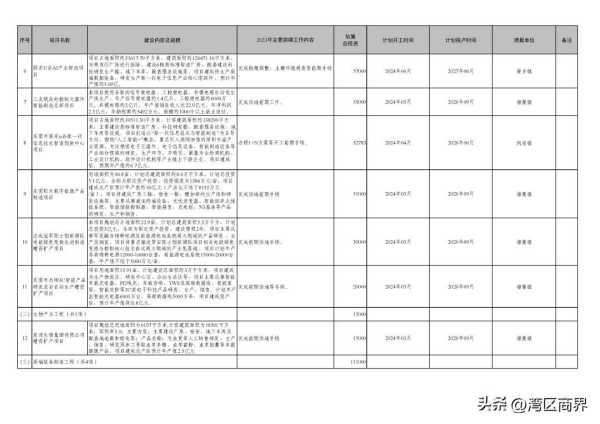 023东莞重大项目开工!东莞重大项目建设"