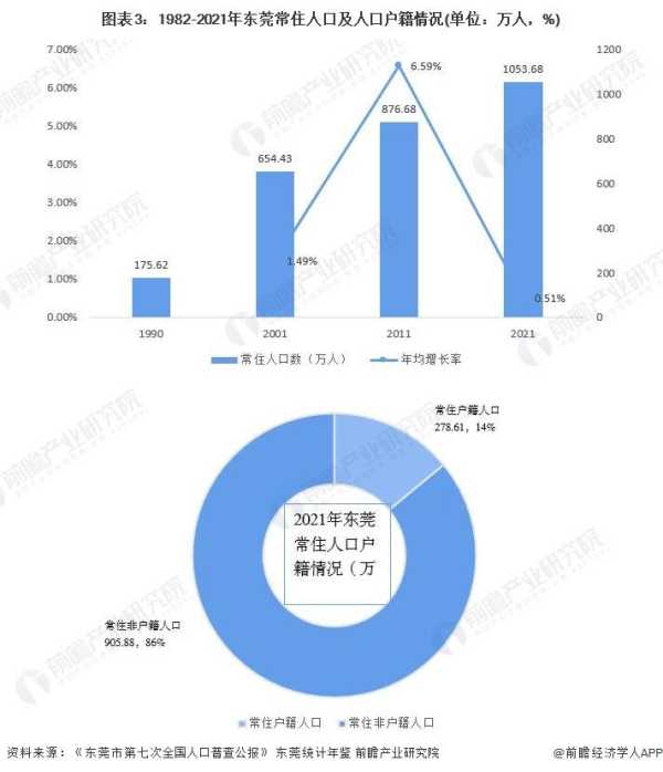 东莞人越来越少了2023?老龄化程度最低