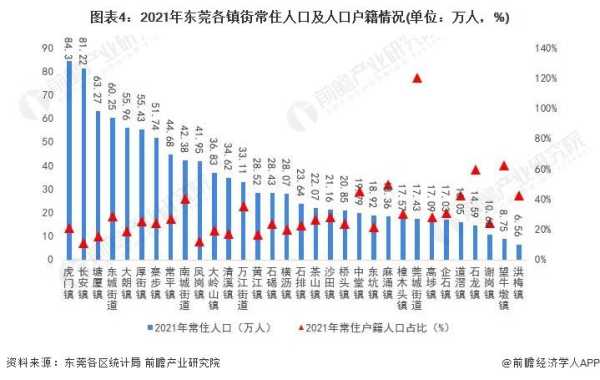 东莞人越来越少了2023?老龄化程度最低