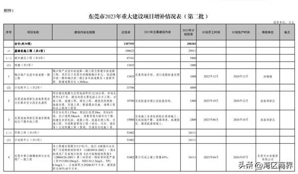 023东莞重大项目开工!东莞重大项目建设"