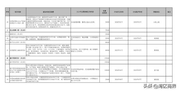 023东莞重大项目开工!东莞重大项目建设"