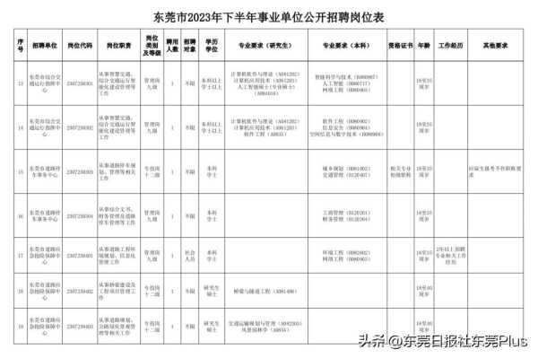 东莞事业单位招聘2023下半年!带编制岗位