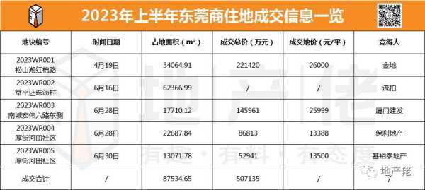 东莞市房价2023最新价格!市场表现“冷热交织”