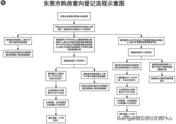 东莞最新的购房政策!外地人东莞买房最新政策