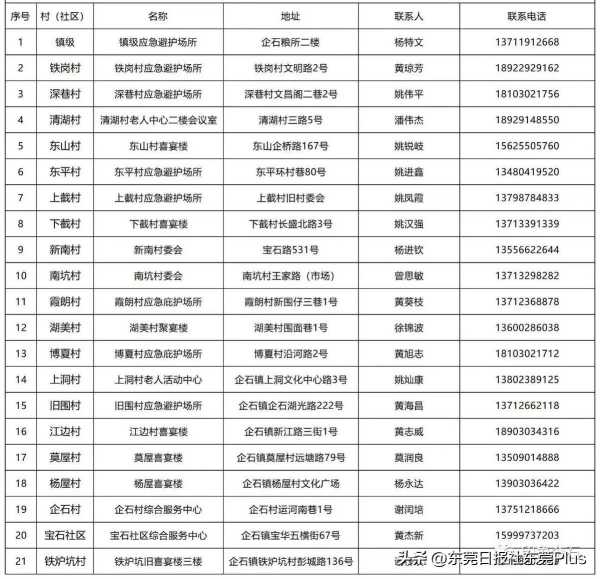 023台风泰利最新消息!东莞开放应急避护场所"