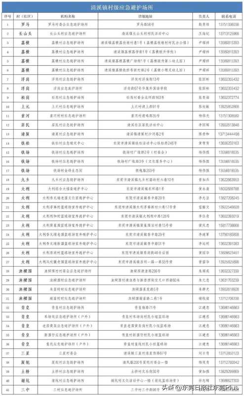 023台风泰利最新消息!东莞开放应急避护场所"