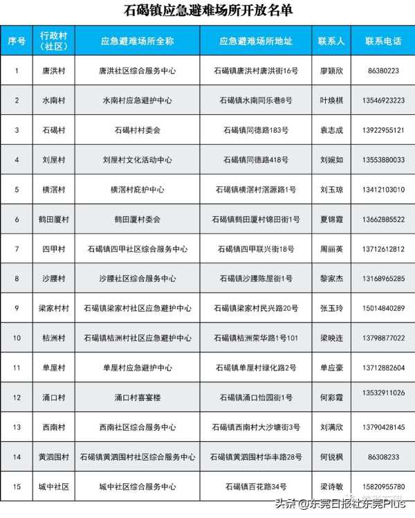 023台风泰利最新消息!东莞开放应急避护场所"