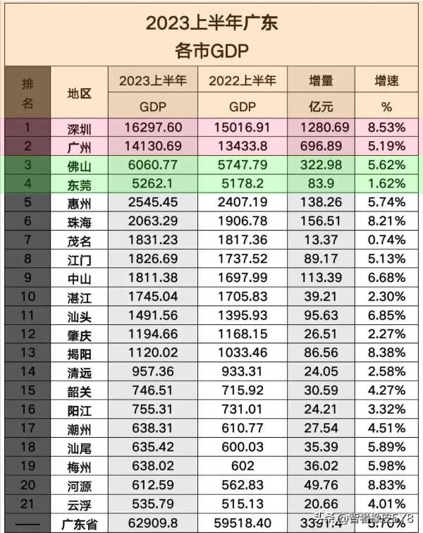 023东莞上半年GDP同比增1.5%!增速倒数第二"