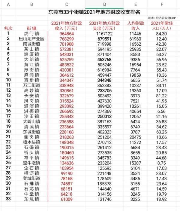 东莞32个镇排名!2023东莞最富的三个镇