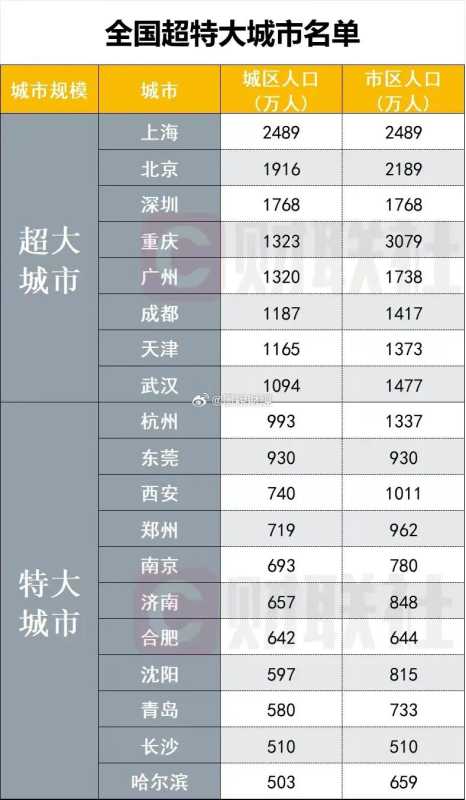 东莞有可能退出新一线城市?会超越深圳吗