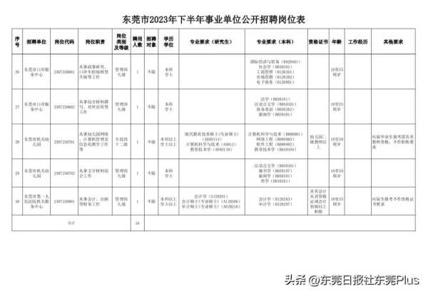 东莞事业单位招聘2023下半年!带编制岗位