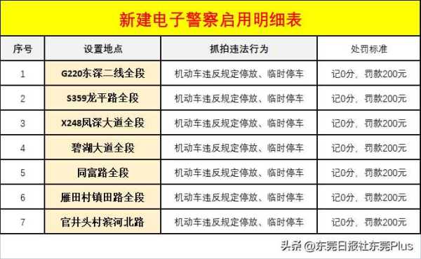 严管路段是什么意思?东莞新增这些严管路段