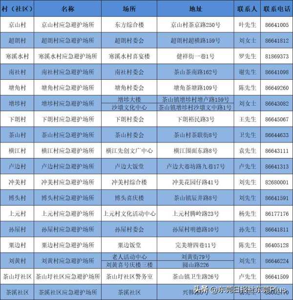 023台风泰利最新消息!东莞开放应急避护场所"