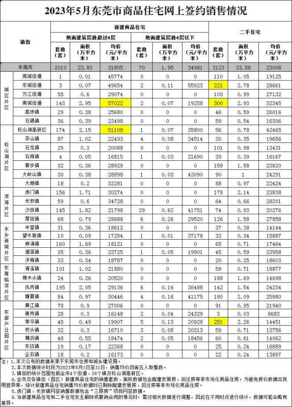 023东莞房价下跌?上半年过了来看看"