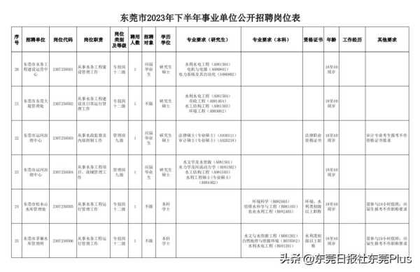 东莞事业单位招聘2023下半年!带编制岗位