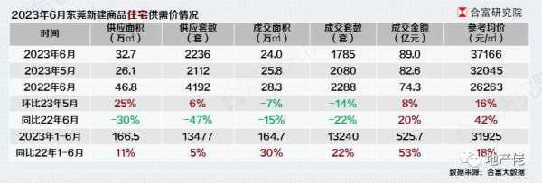 东莞市房价2023最新价格!市场表现“冷热交织”