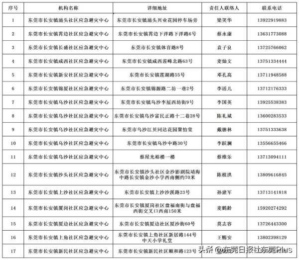 023台风泰利最新消息!东莞开放应急避护场所"