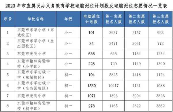 023年东莞市义务教育阶段学校电脑派位"