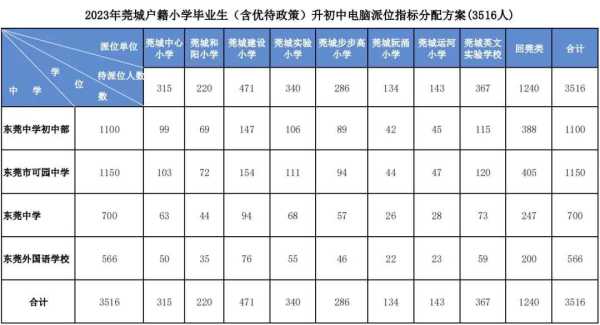 023年东莞市义务教育阶段学校电脑派位"