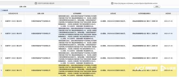 东莞桂芳园房地产开发公司被连开5张罚单