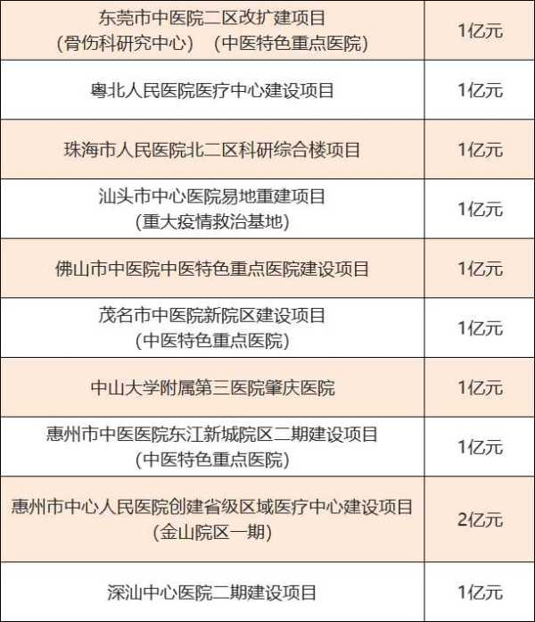 023东莞市中医院扩建最新消息"