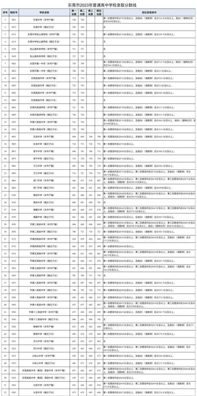 023东莞高中录取分数线公布!注册补录时间确定"