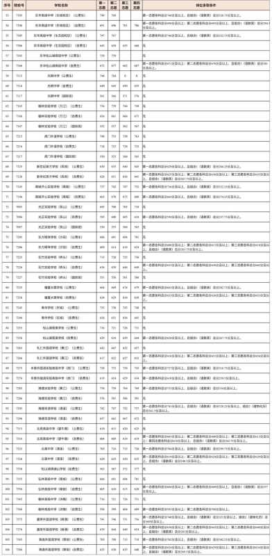 023东莞高中录取分数线公布!注册补录时间确定"