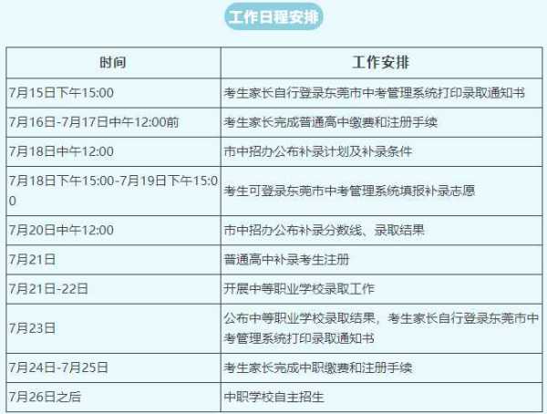 023东莞高中录取分数线公布!注册补录时间确定"