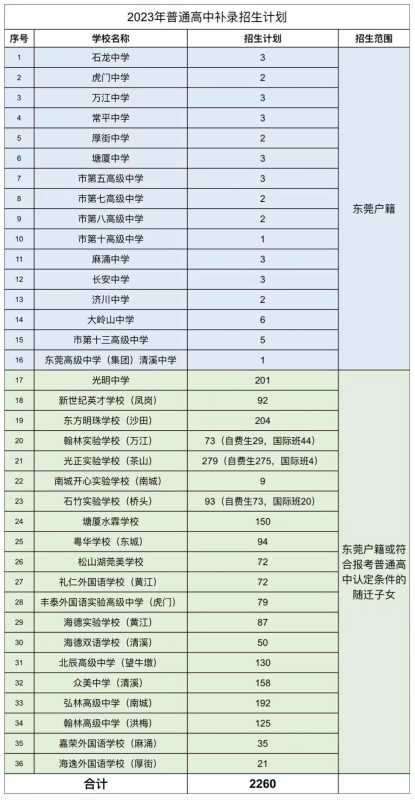 023年东莞普高补录2260人！快转发"