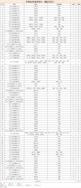 东莞蹦床队2023获得省赛“四连冠”