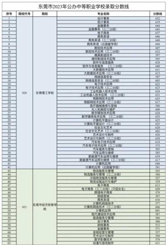 023东莞公办中职学校录取分数线出炉"