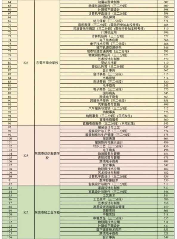 023东莞公办中职学校录取分数线出炉"