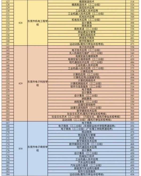 023东莞公办中职学校录取分数线出炉"