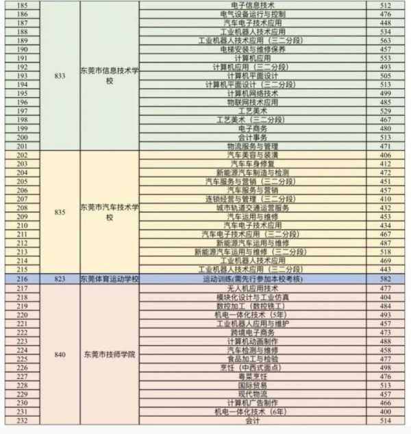 023东莞公办中职学校录取分数线出炉"